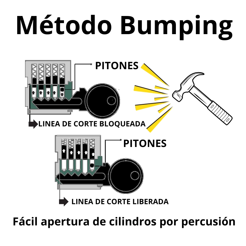 Método Bumping