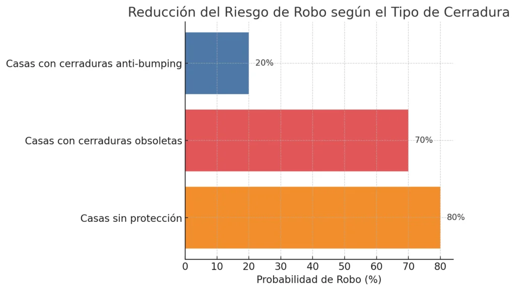 grafico de robo por cerraduras obsoletas